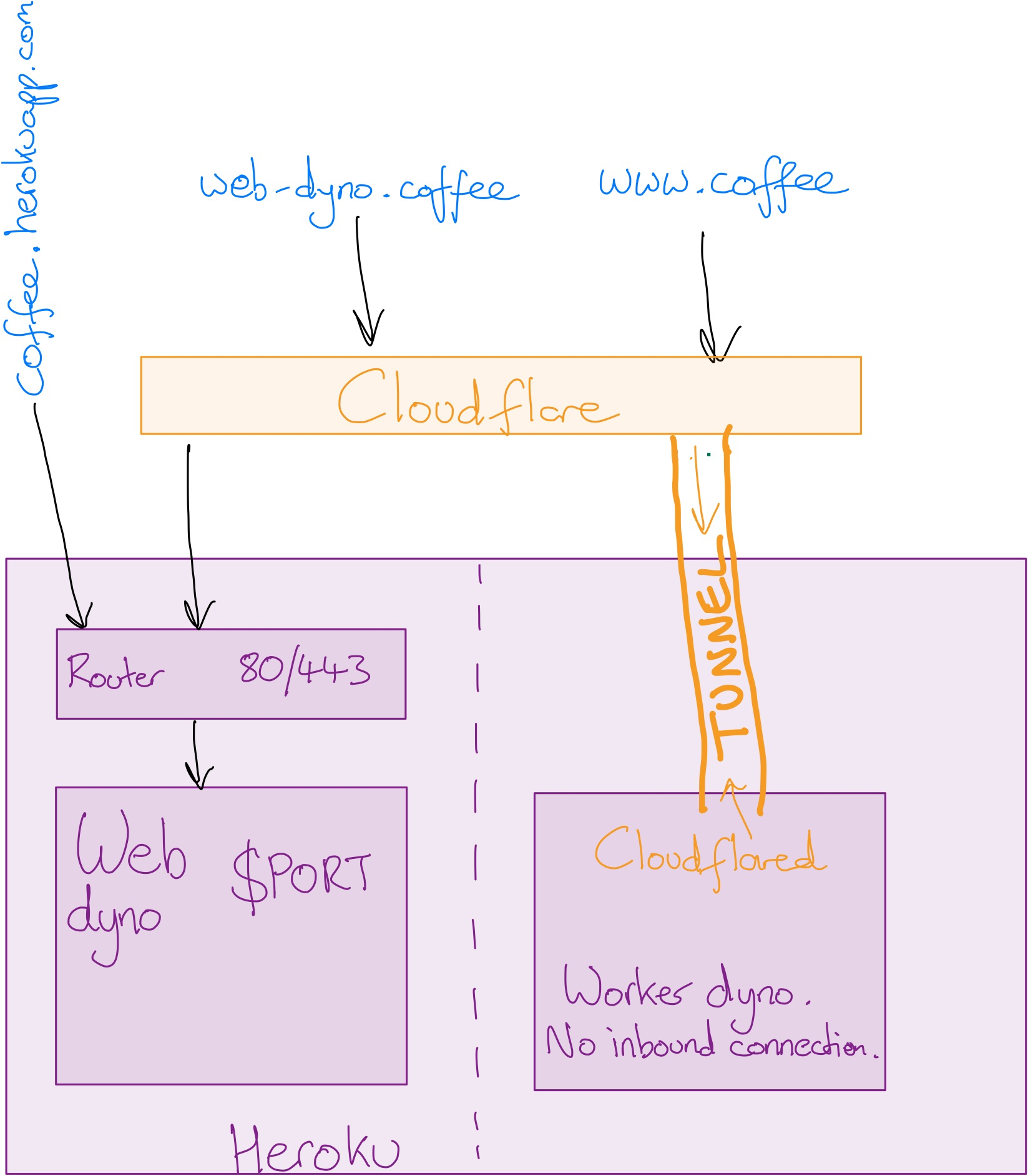 Diagram showing different traffic routes for hostnames
