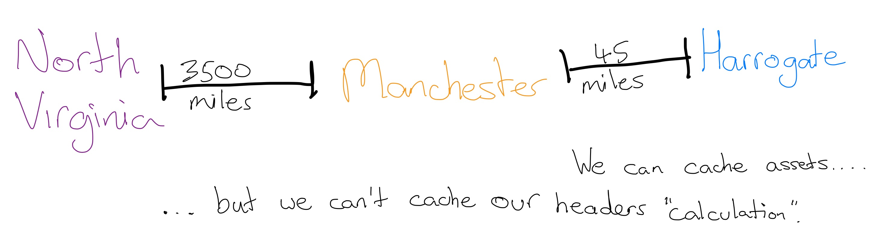 Diagram showing there are 3500 miles between Harrogate and North Virginia