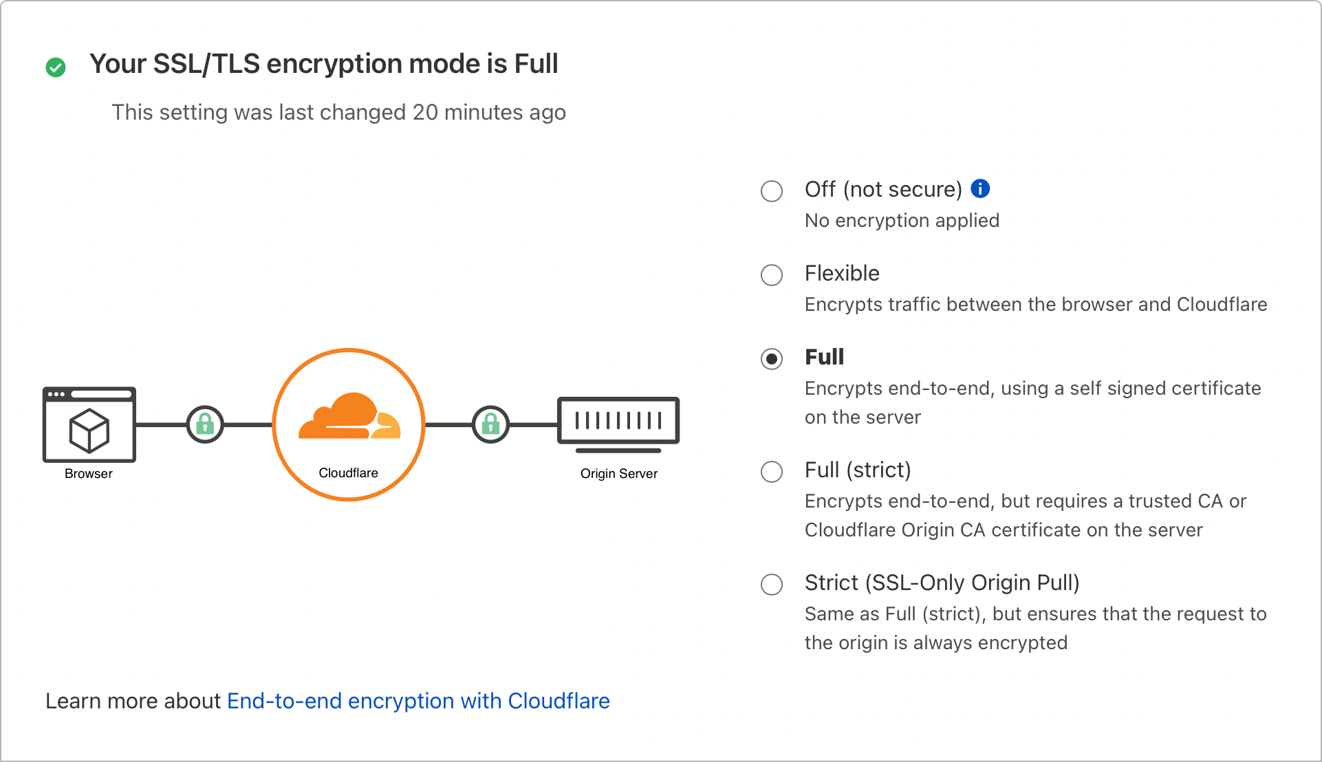 Cloudflare dashboard showing full encryption